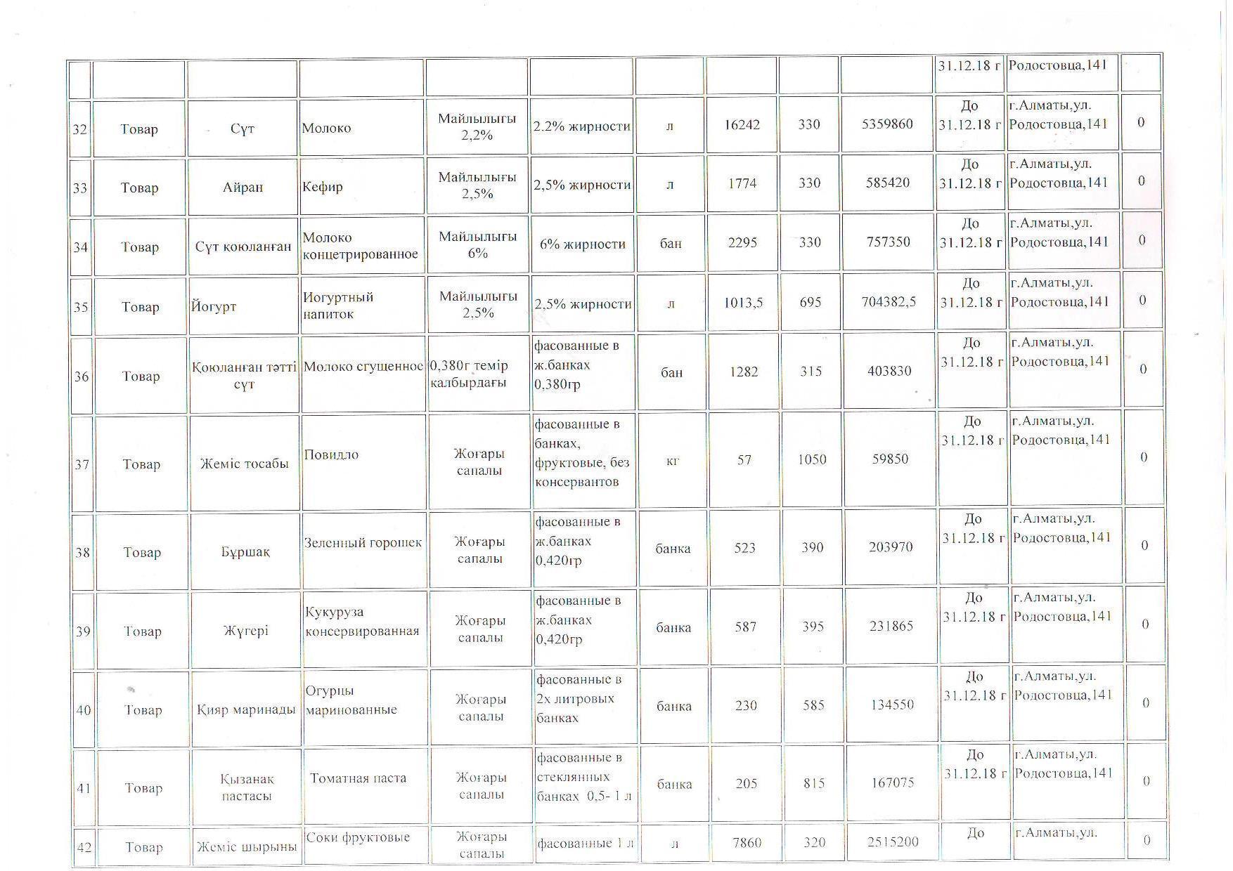 План приобретение продуктов питания на 2018 г