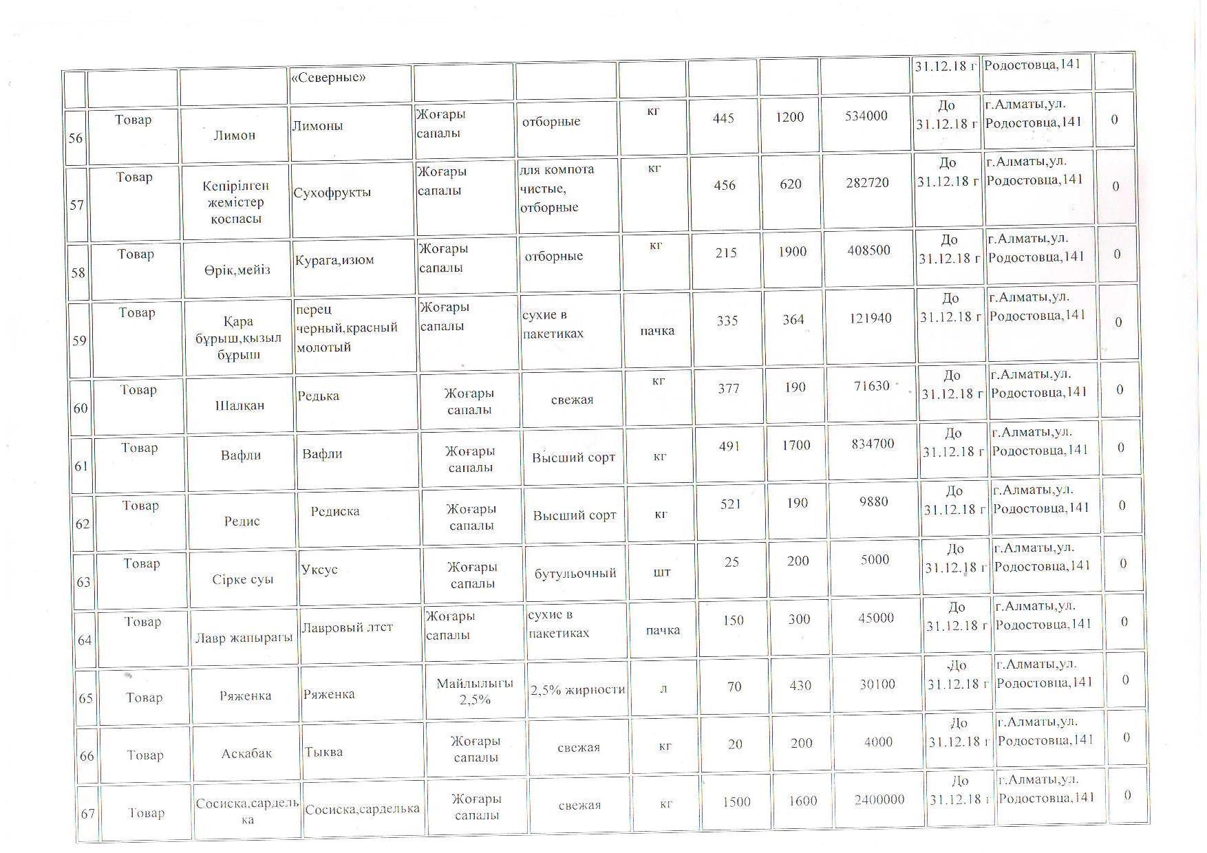 План приобретение продуктов питания на 2018 г