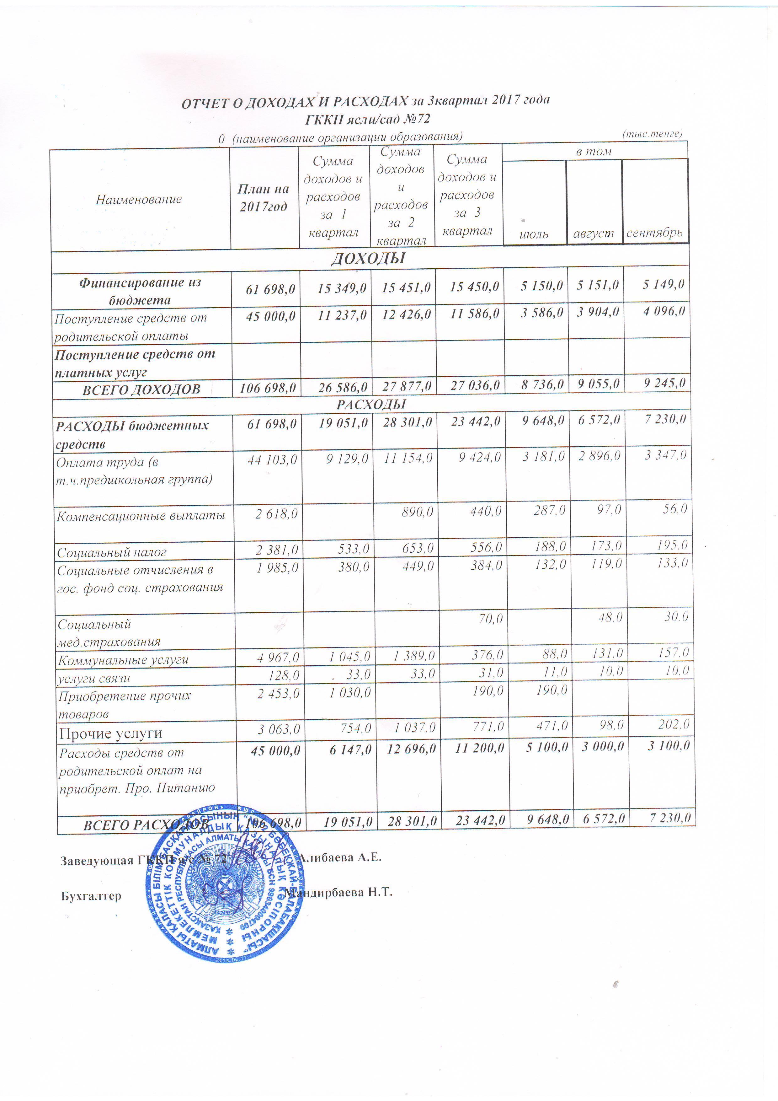 отчет о доходах и расходах за 3 квартал 2017г