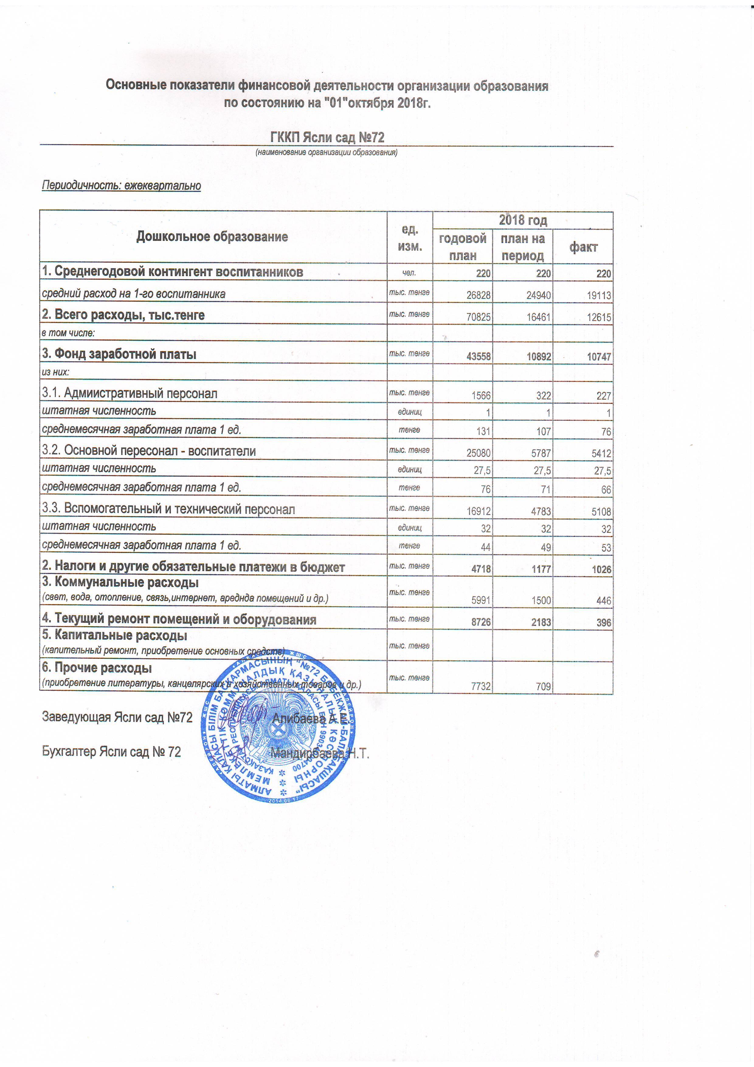 Основные показатели финансовой деятельности