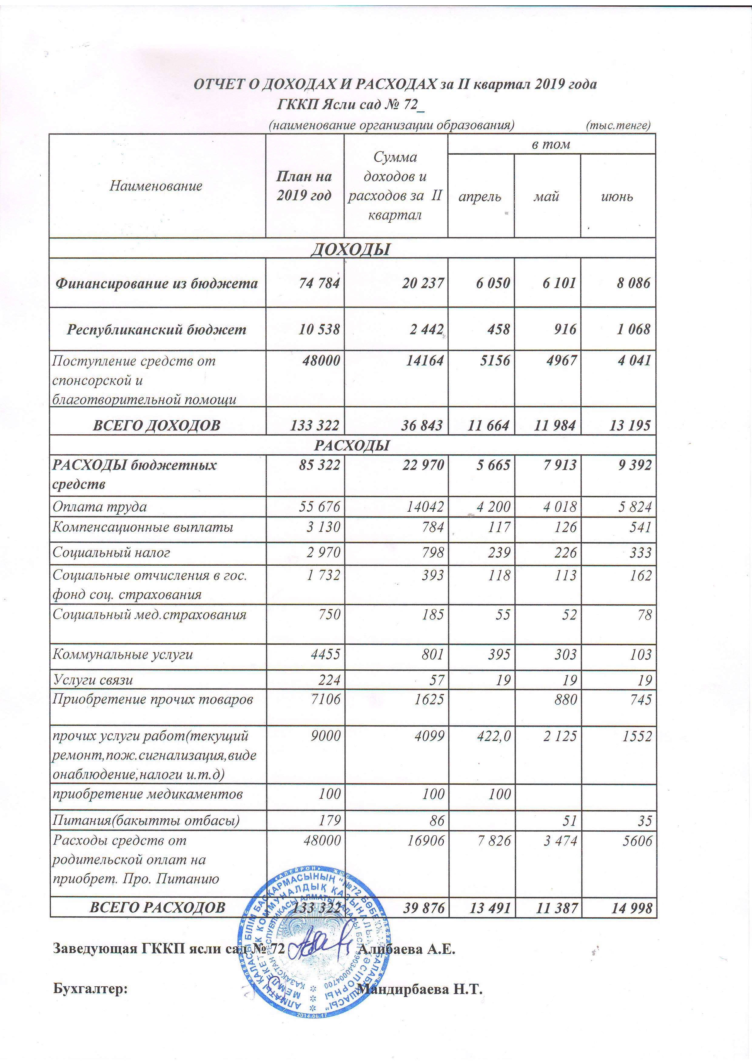 Отчет о доходах и расходах за 2 квартал 2019г