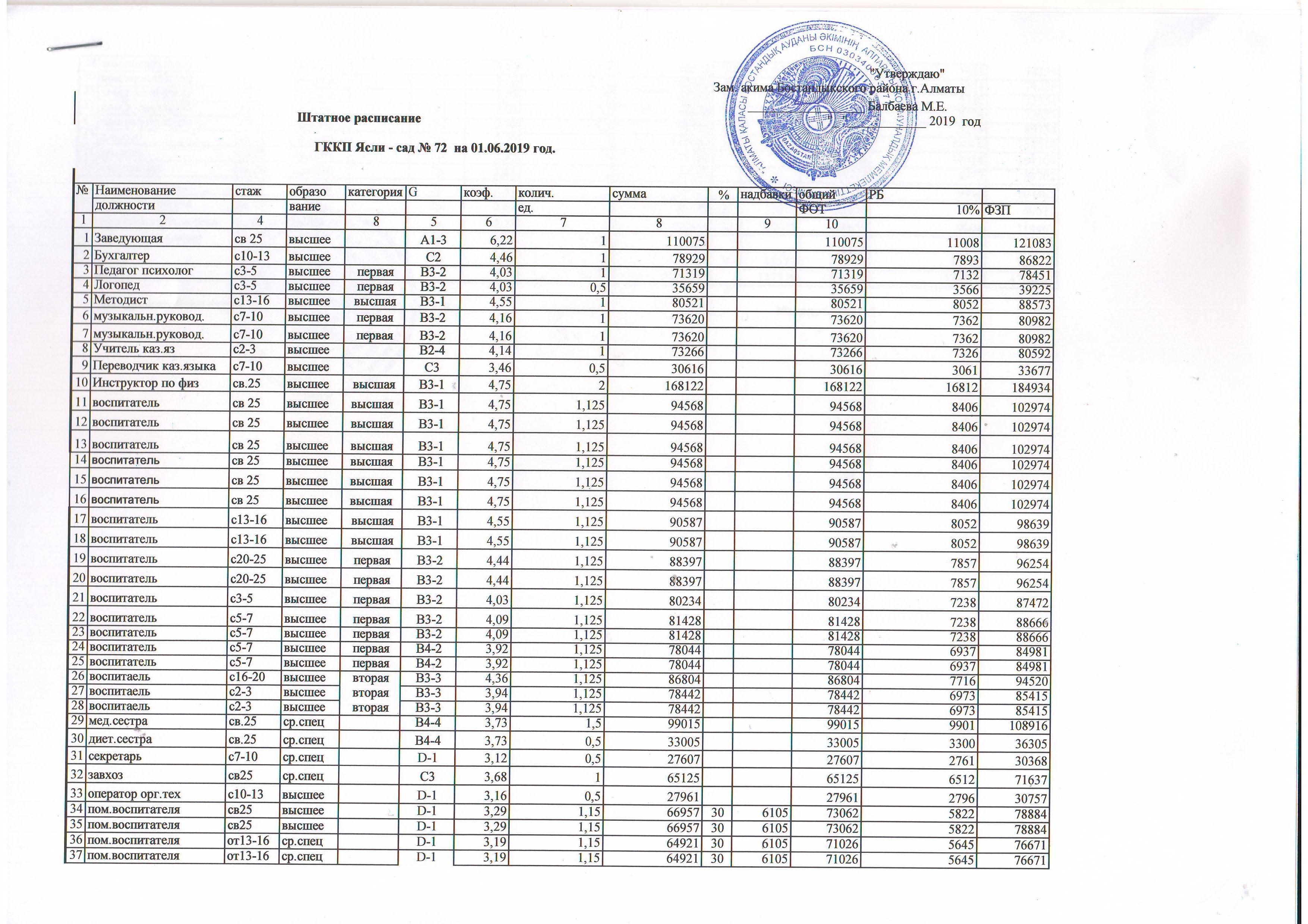 Штатное расписание на 2019 год
