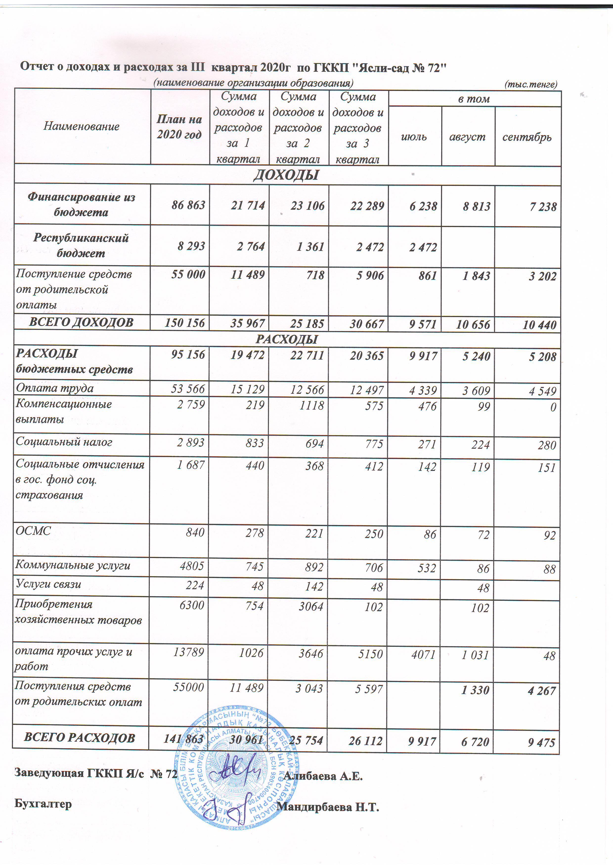 Отчет о доходах и расходах за 3 квартал  2020 год